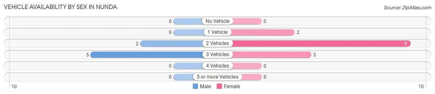 Vehicle Availability by Sex in Nunda