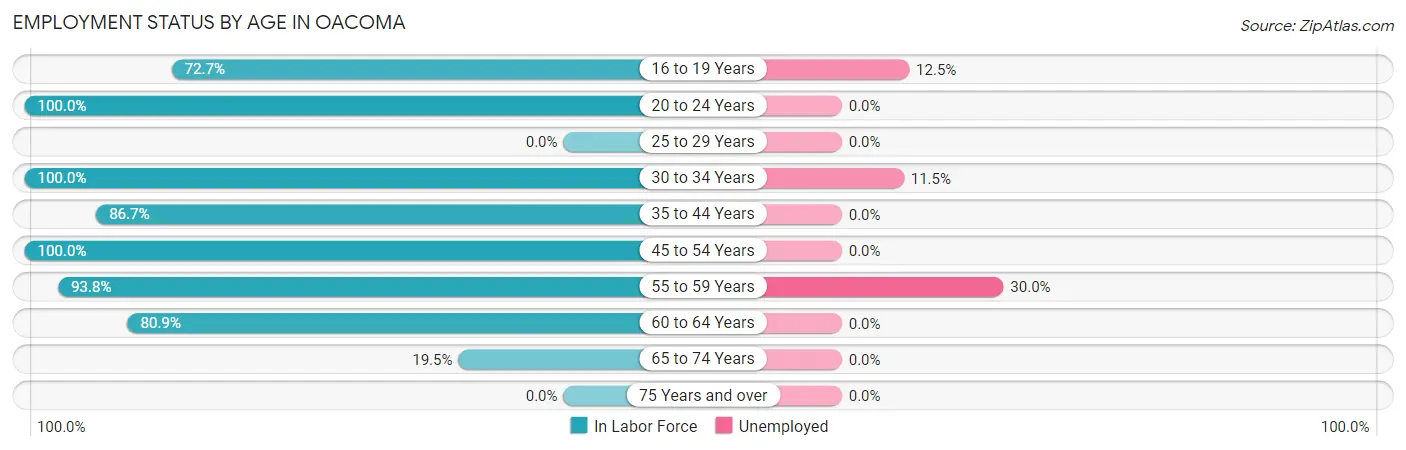 Employment Status by Age in Oacoma