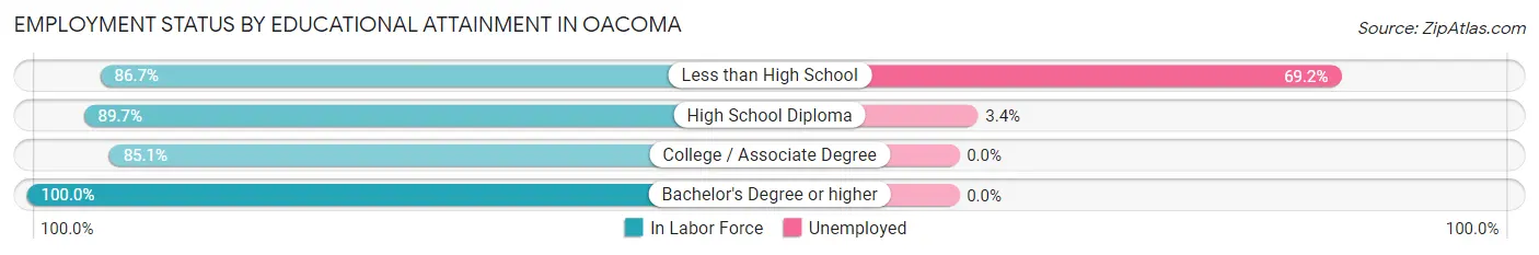 Employment Status by Educational Attainment in Oacoma