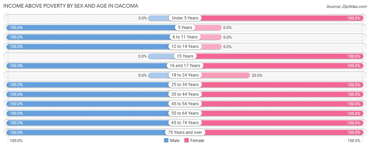 Income Above Poverty by Sex and Age in Oacoma