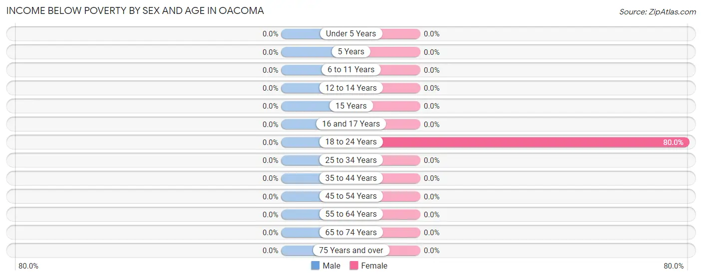 Income Below Poverty by Sex and Age in Oacoma