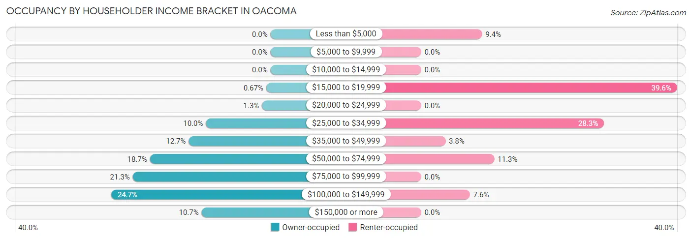 Occupancy by Householder Income Bracket in Oacoma