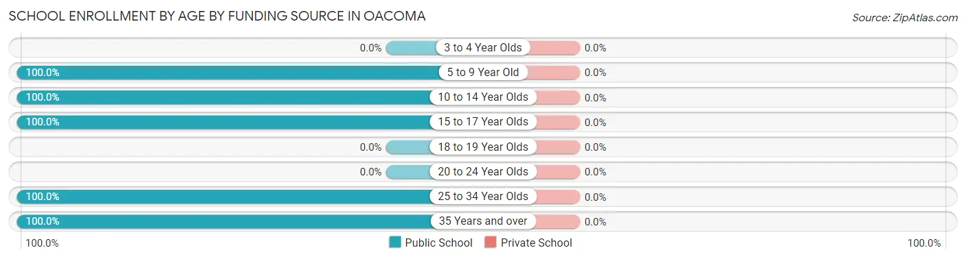 School Enrollment by Age by Funding Source in Oacoma