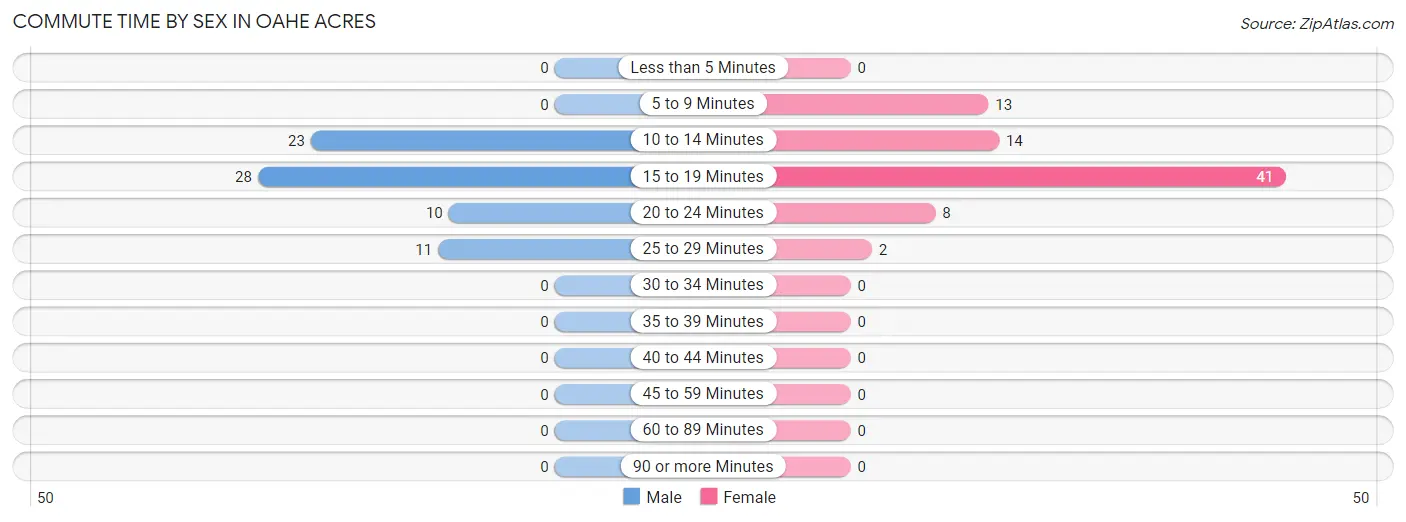 Commute Time by Sex in Oahe Acres