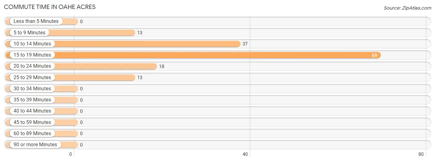 Commute Time in Oahe Acres
