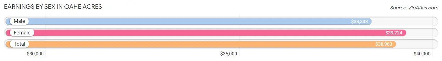 Earnings by Sex in Oahe Acres