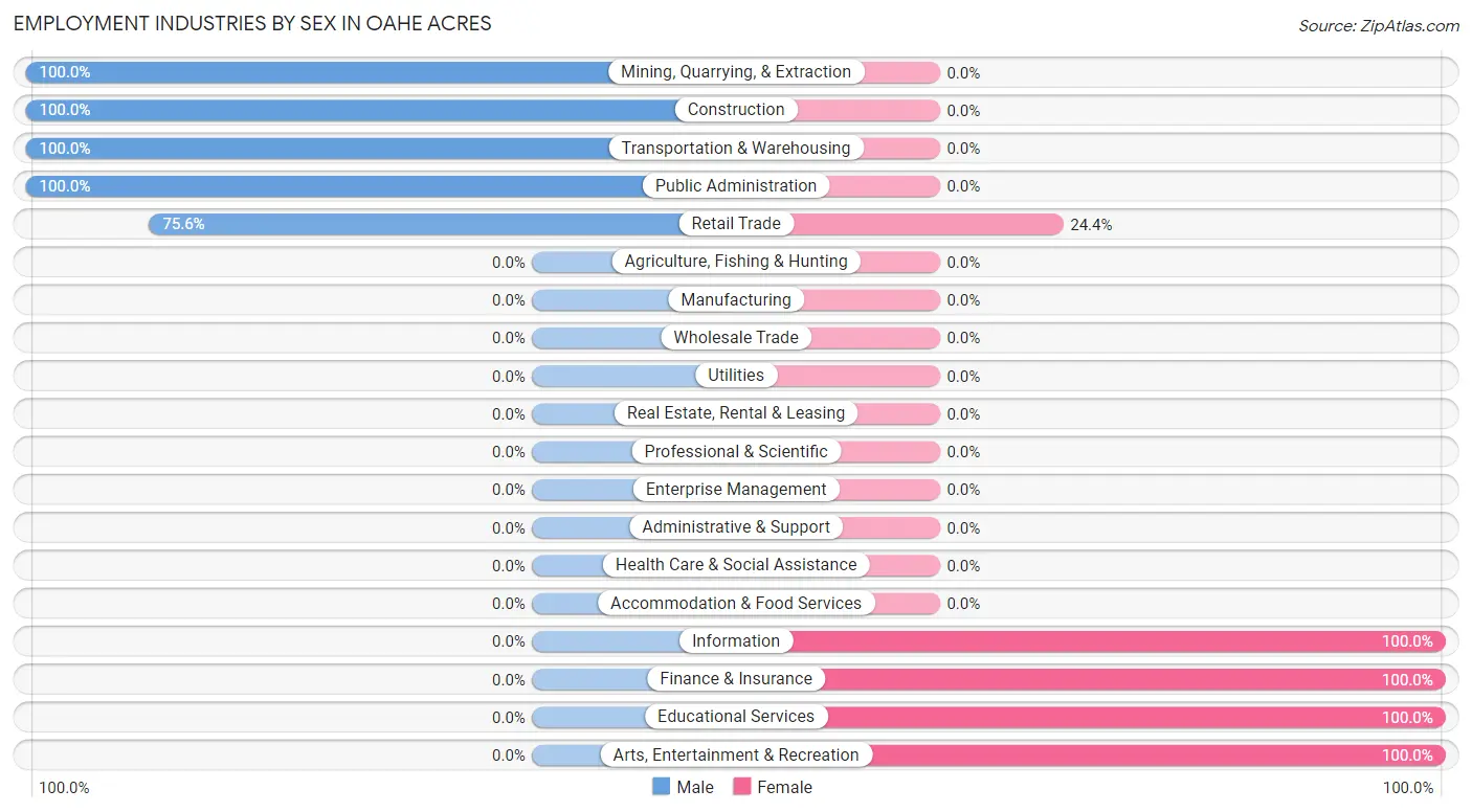 Employment Industries by Sex in Oahe Acres