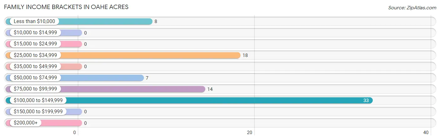 Family Income Brackets in Oahe Acres