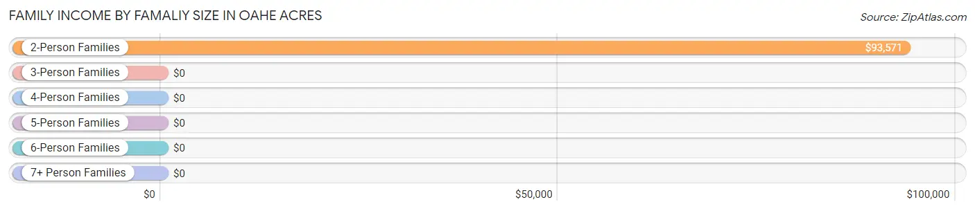 Family Income by Famaliy Size in Oahe Acres