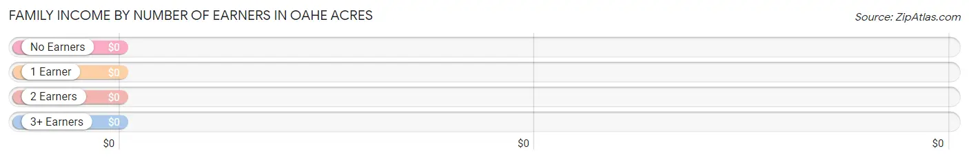 Family Income by Number of Earners in Oahe Acres