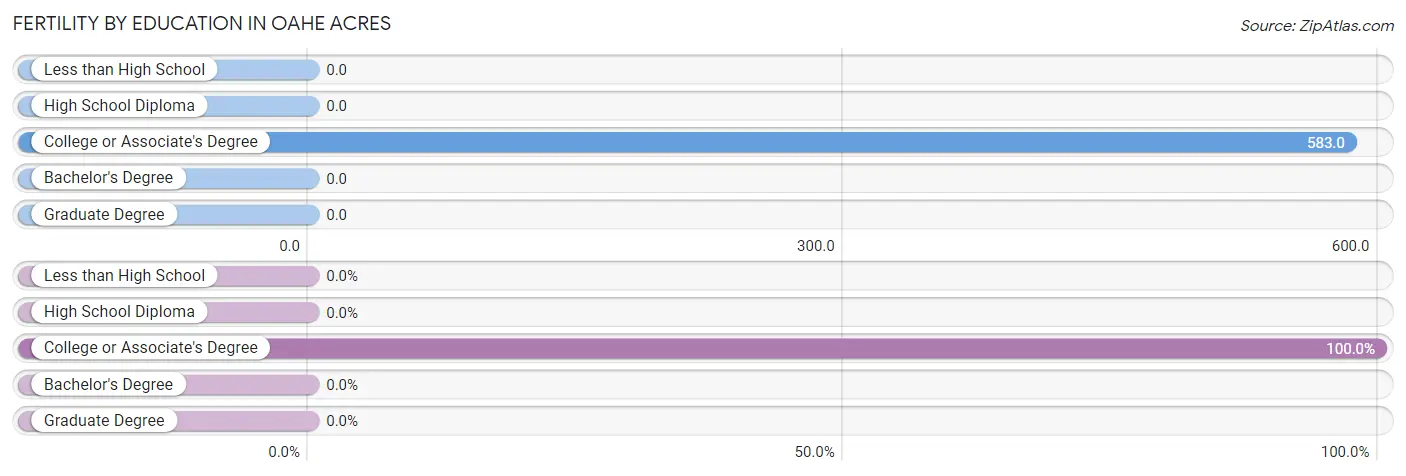 Female Fertility by Education Attainment in Oahe Acres