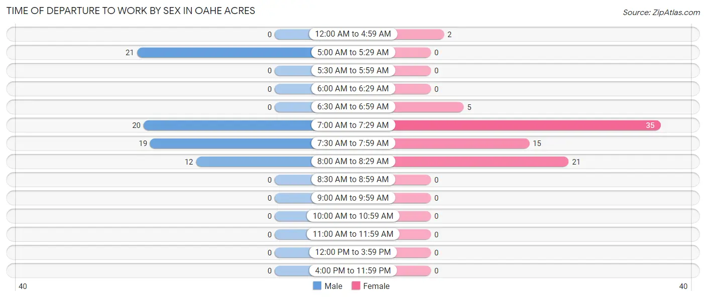 Time of Departure to Work by Sex in Oahe Acres