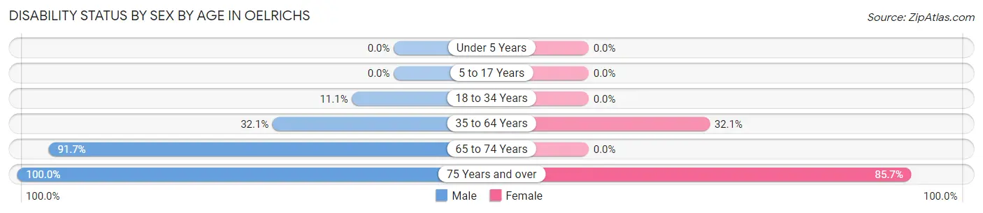 Disability Status by Sex by Age in Oelrichs