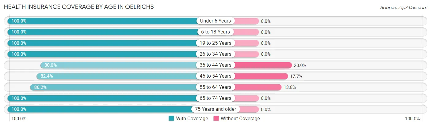 Health Insurance Coverage by Age in Oelrichs