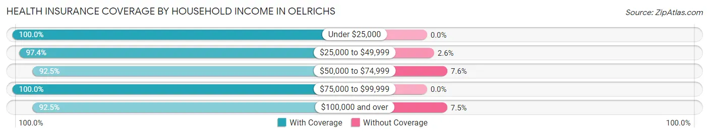 Health Insurance Coverage by Household Income in Oelrichs