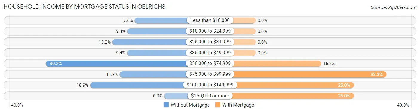 Household Income by Mortgage Status in Oelrichs