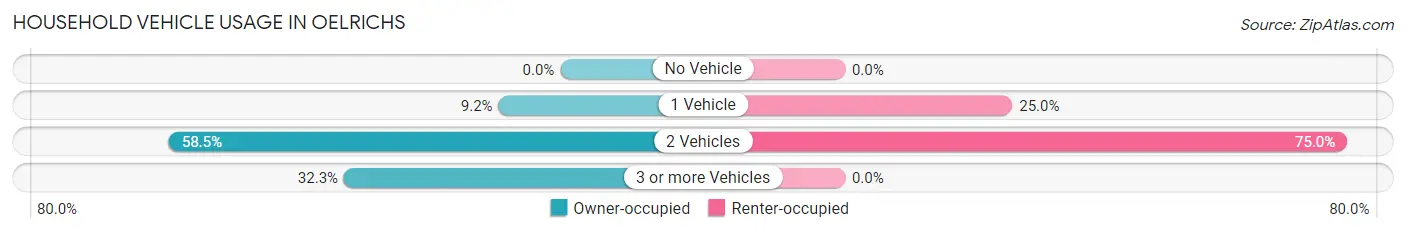 Household Vehicle Usage in Oelrichs