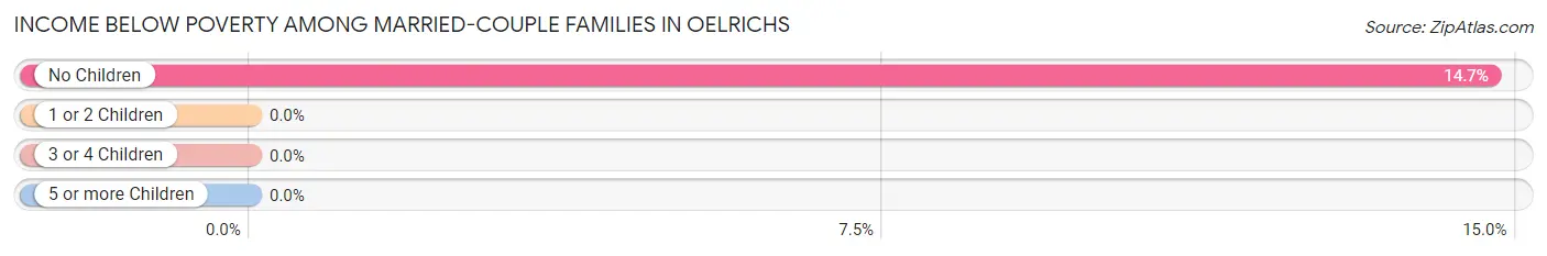 Income Below Poverty Among Married-Couple Families in Oelrichs