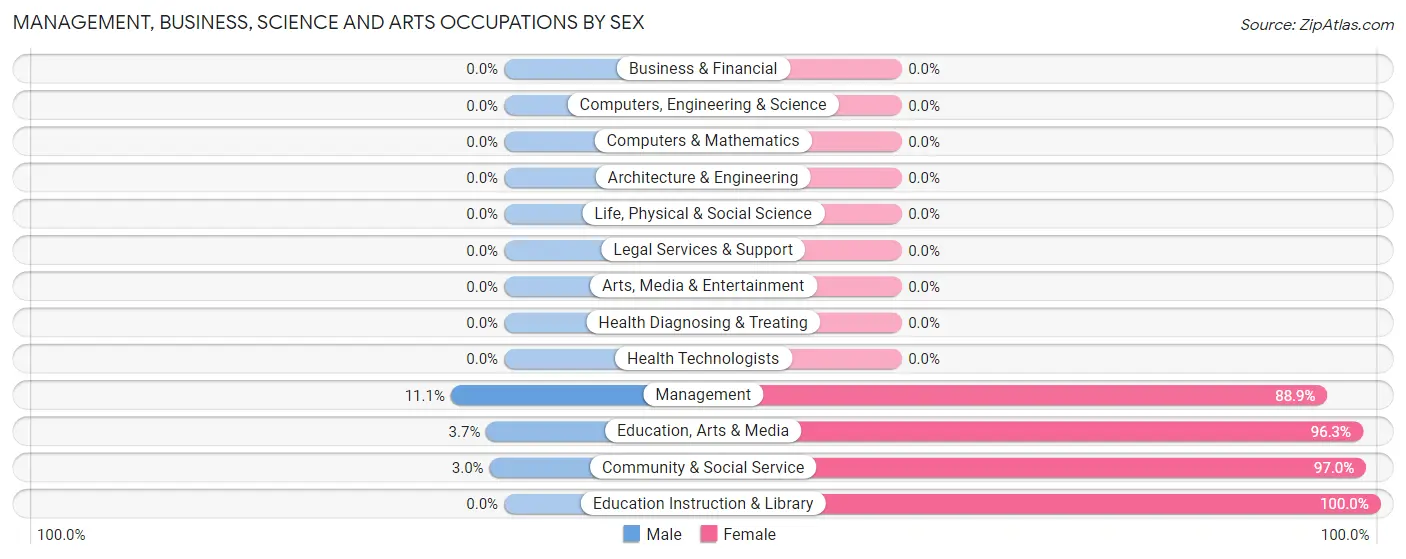 Management, Business, Science and Arts Occupations by Sex in Oelrichs