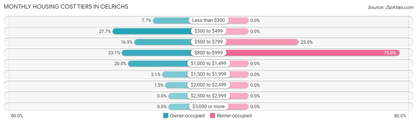 Monthly Housing Cost Tiers in Oelrichs