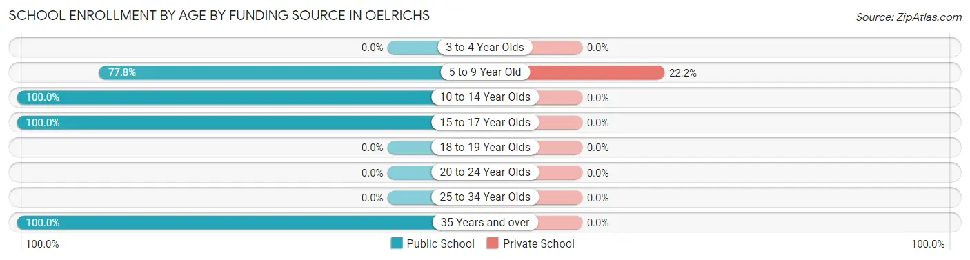School Enrollment by Age by Funding Source in Oelrichs