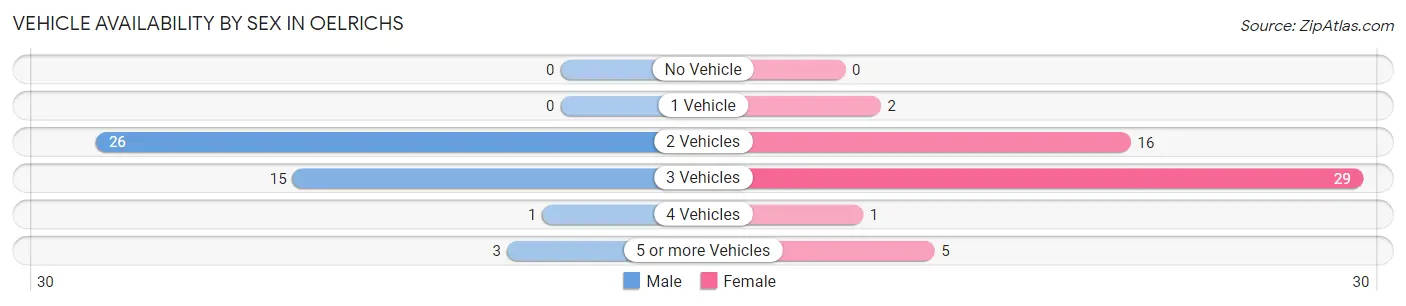 Vehicle Availability by Sex in Oelrichs