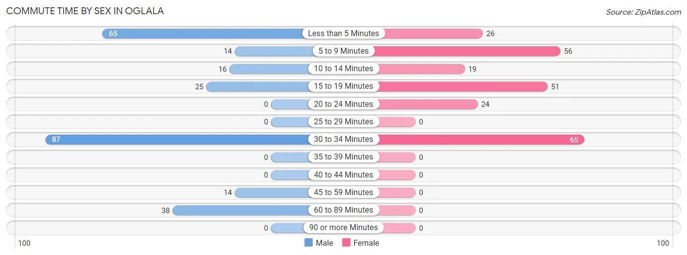 Commute Time by Sex in Oglala