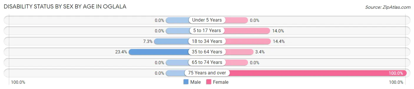 Disability Status by Sex by Age in Oglala