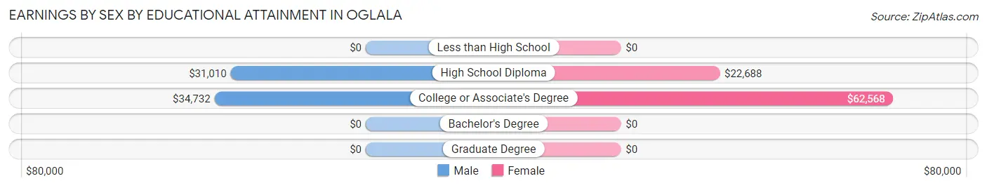 Earnings by Sex by Educational Attainment in Oglala