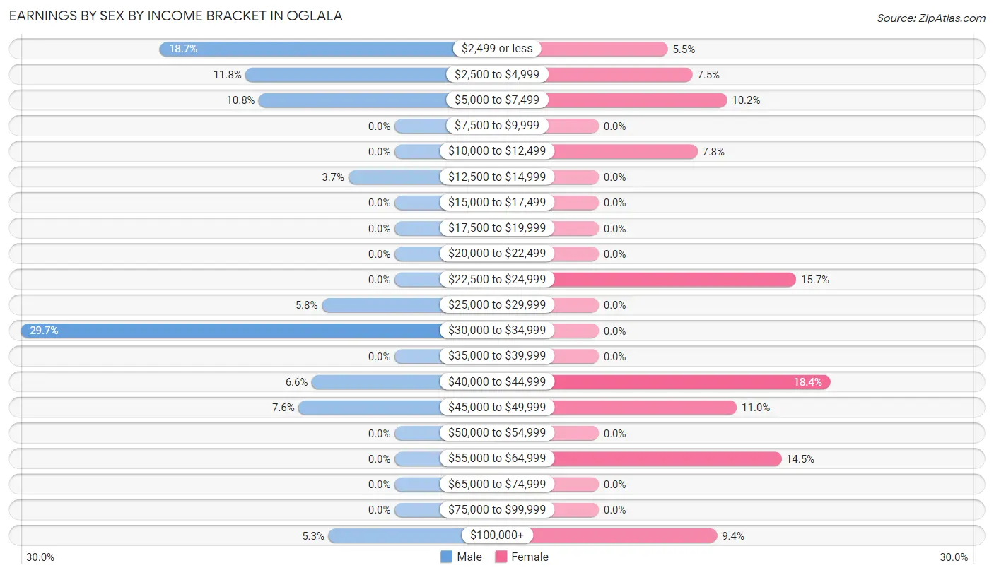 Earnings by Sex by Income Bracket in Oglala