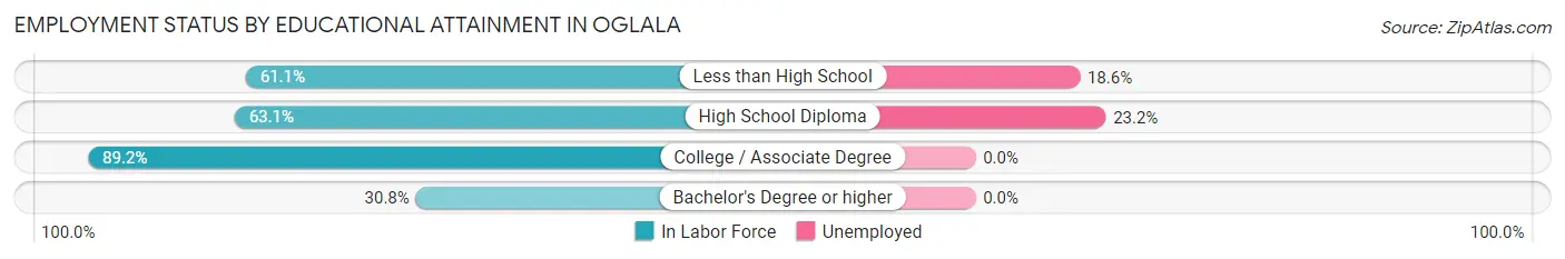 Employment Status by Educational Attainment in Oglala