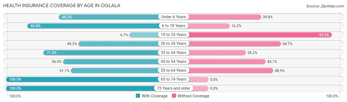 Health Insurance Coverage by Age in Oglala