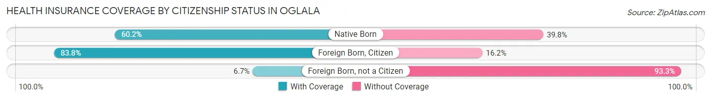 Health Insurance Coverage by Citizenship Status in Oglala