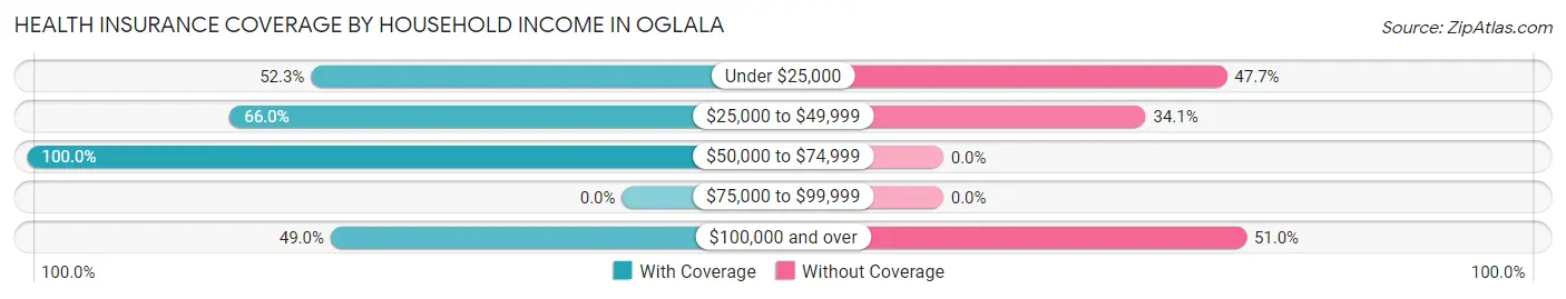 Health Insurance Coverage by Household Income in Oglala