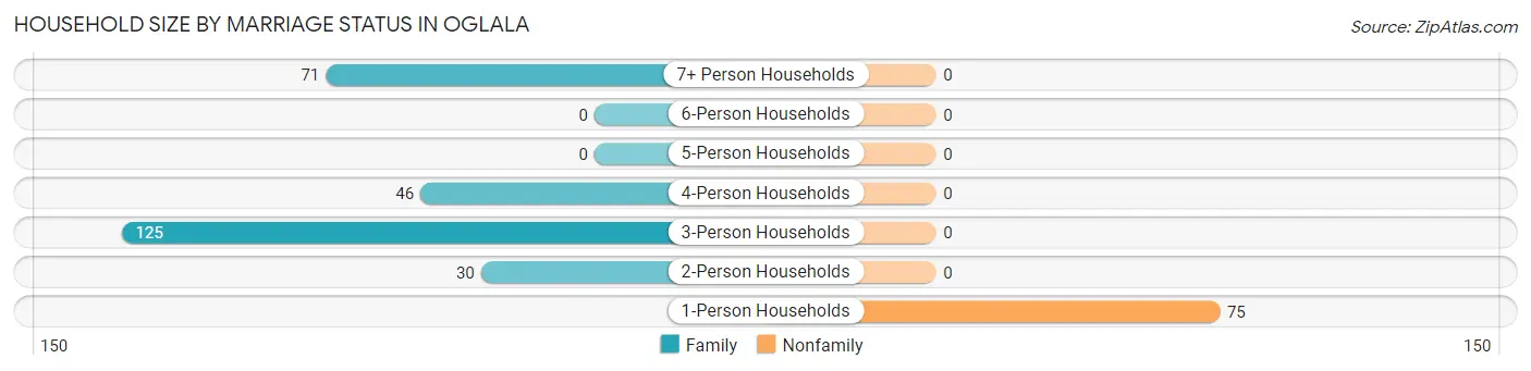 Household Size by Marriage Status in Oglala