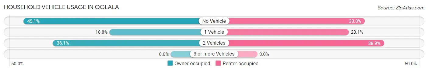 Household Vehicle Usage in Oglala