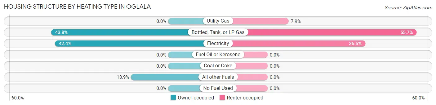 Housing Structure by Heating Type in Oglala