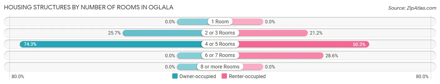 Housing Structures by Number of Rooms in Oglala
