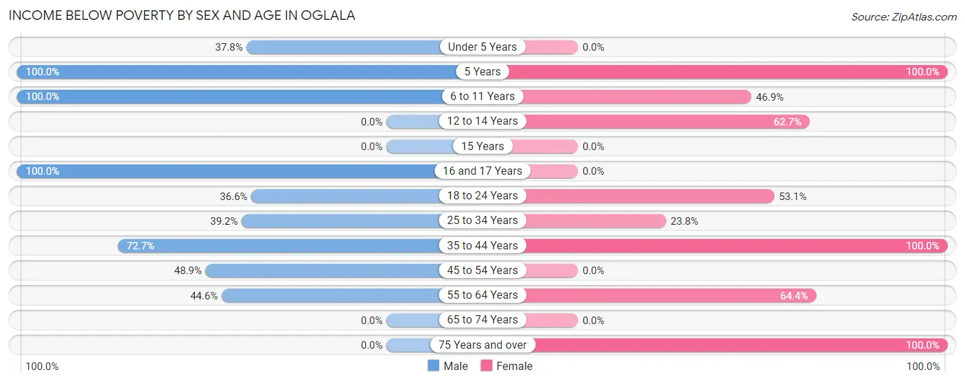 Income Below Poverty by Sex and Age in Oglala