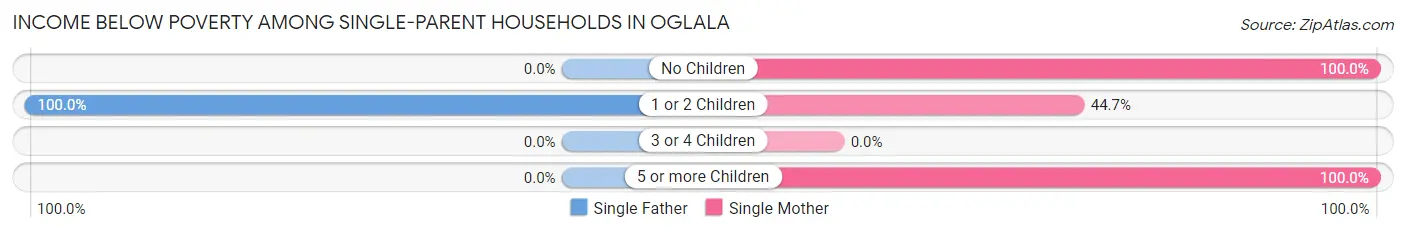 Income Below Poverty Among Single-Parent Households in Oglala