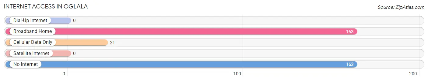 Internet Access in Oglala