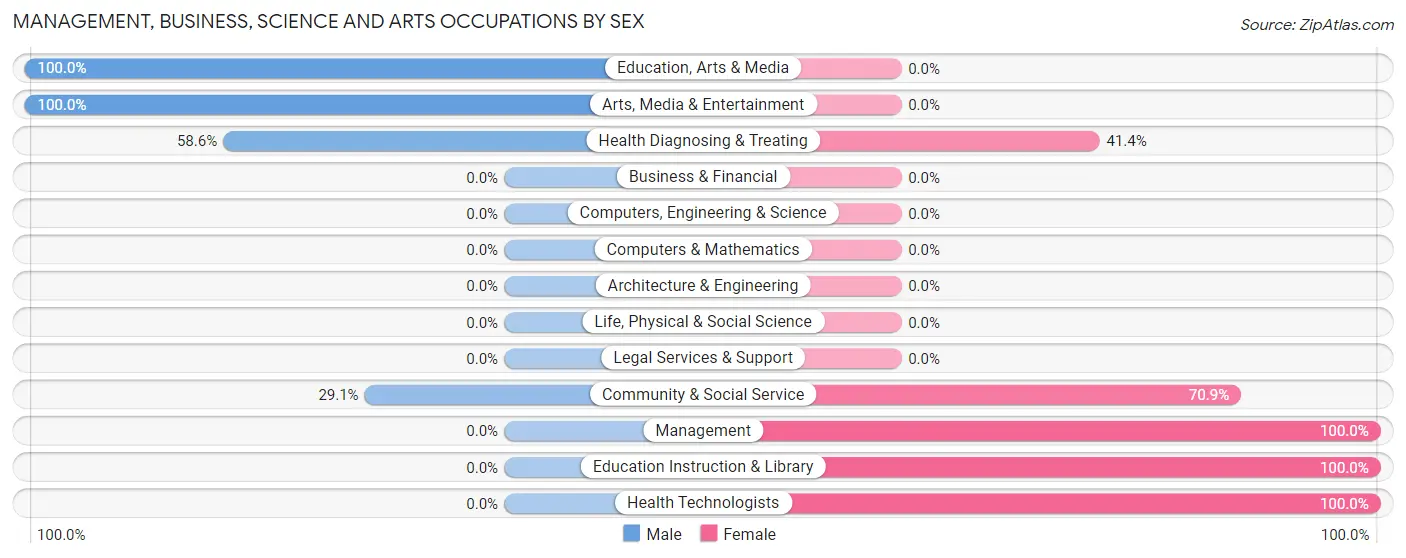 Management, Business, Science and Arts Occupations by Sex in Oglala