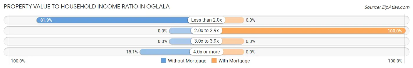 Property Value to Household Income Ratio in Oglala