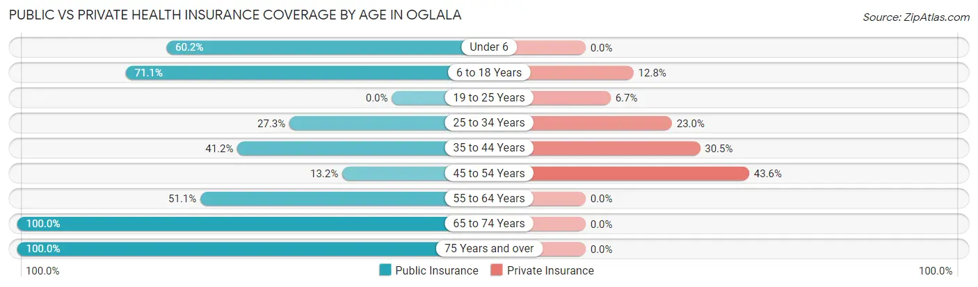 Public vs Private Health Insurance Coverage by Age in Oglala