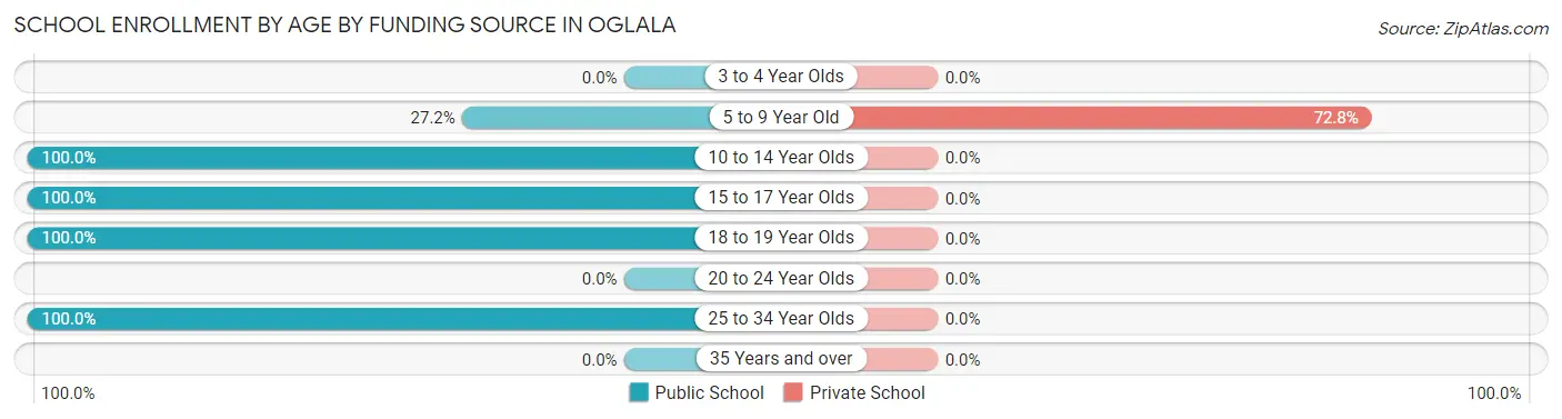 School Enrollment by Age by Funding Source in Oglala