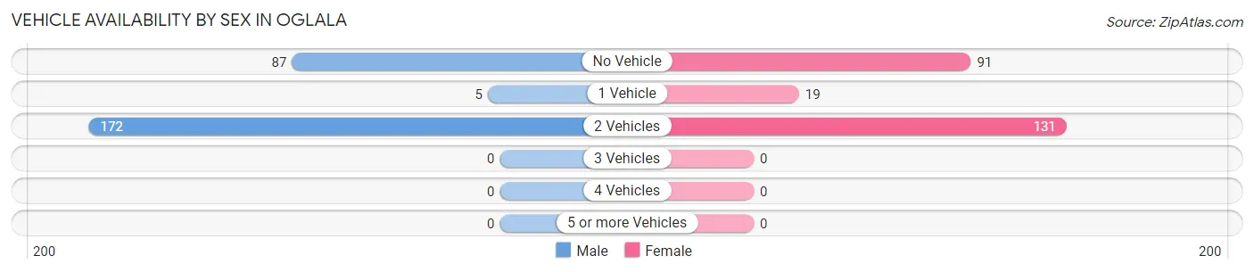 Vehicle Availability by Sex in Oglala