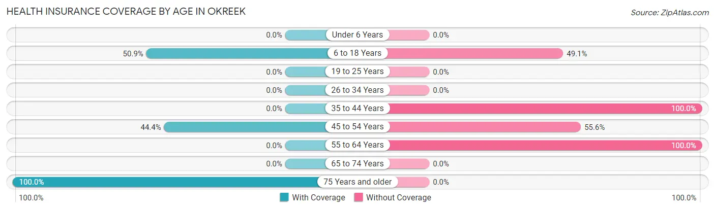 Health Insurance Coverage by Age in Okreek