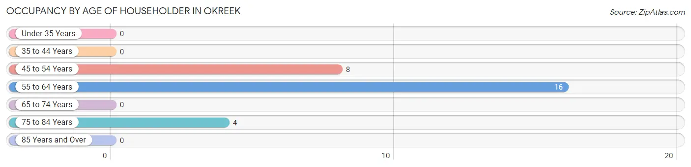 Occupancy by Age of Householder in Okreek