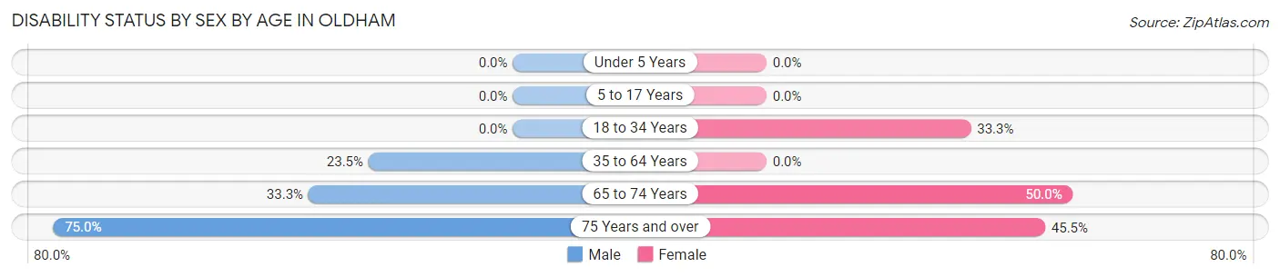 Disability Status by Sex by Age in Oldham