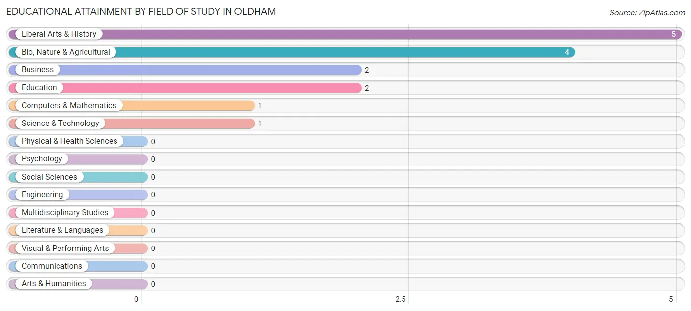 Educational Attainment by Field of Study in Oldham